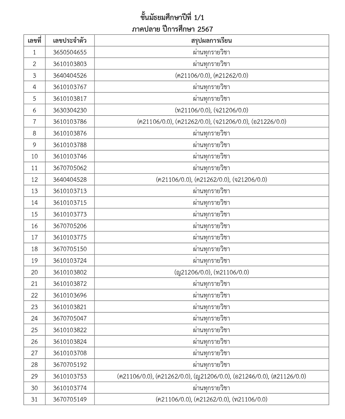 2567ประกาศผลการเรียนM1_5Y67T2_page-0002.jpg