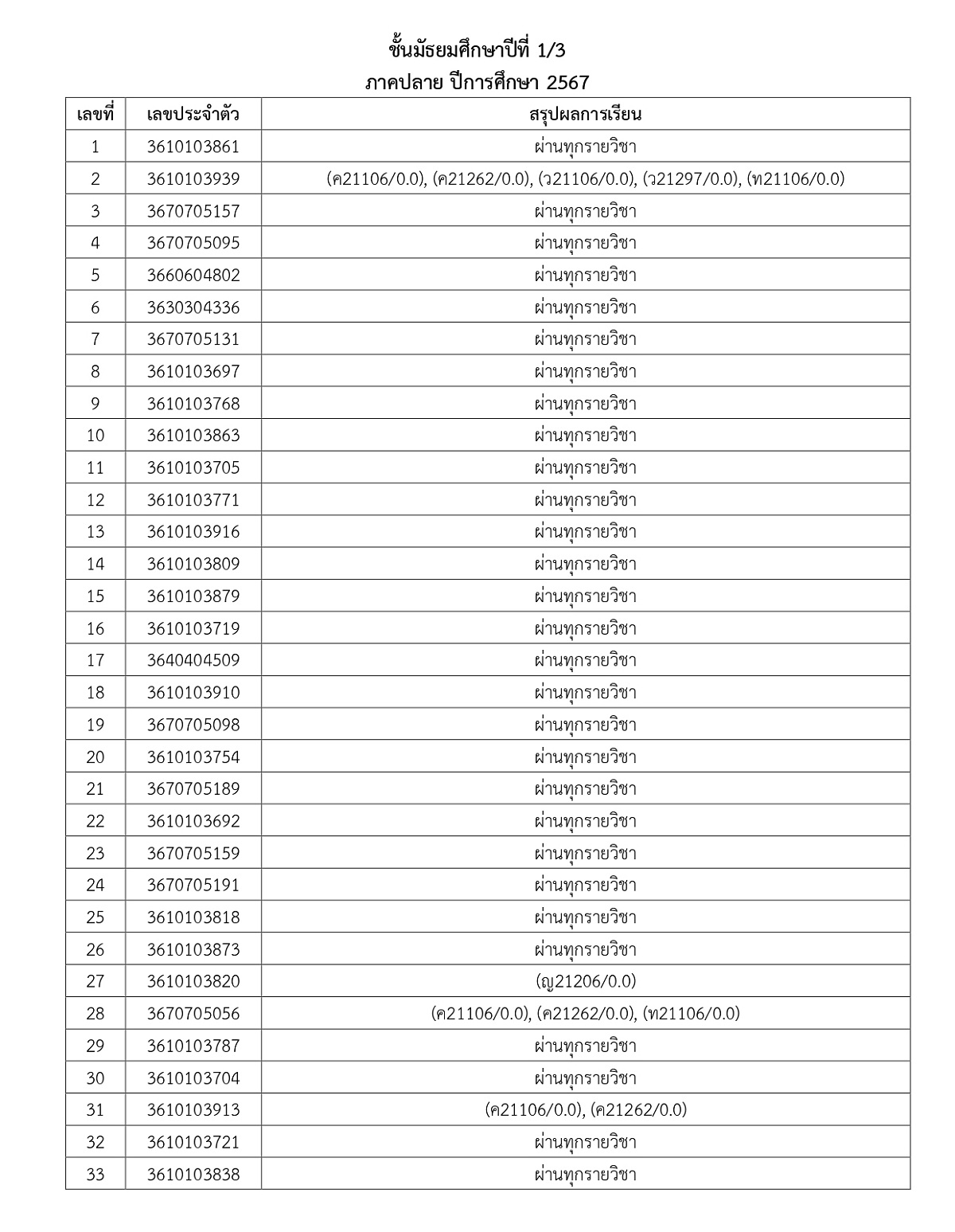 2567ประกาศผลการเรียนM1_5Y67T2_page-0004.jpg