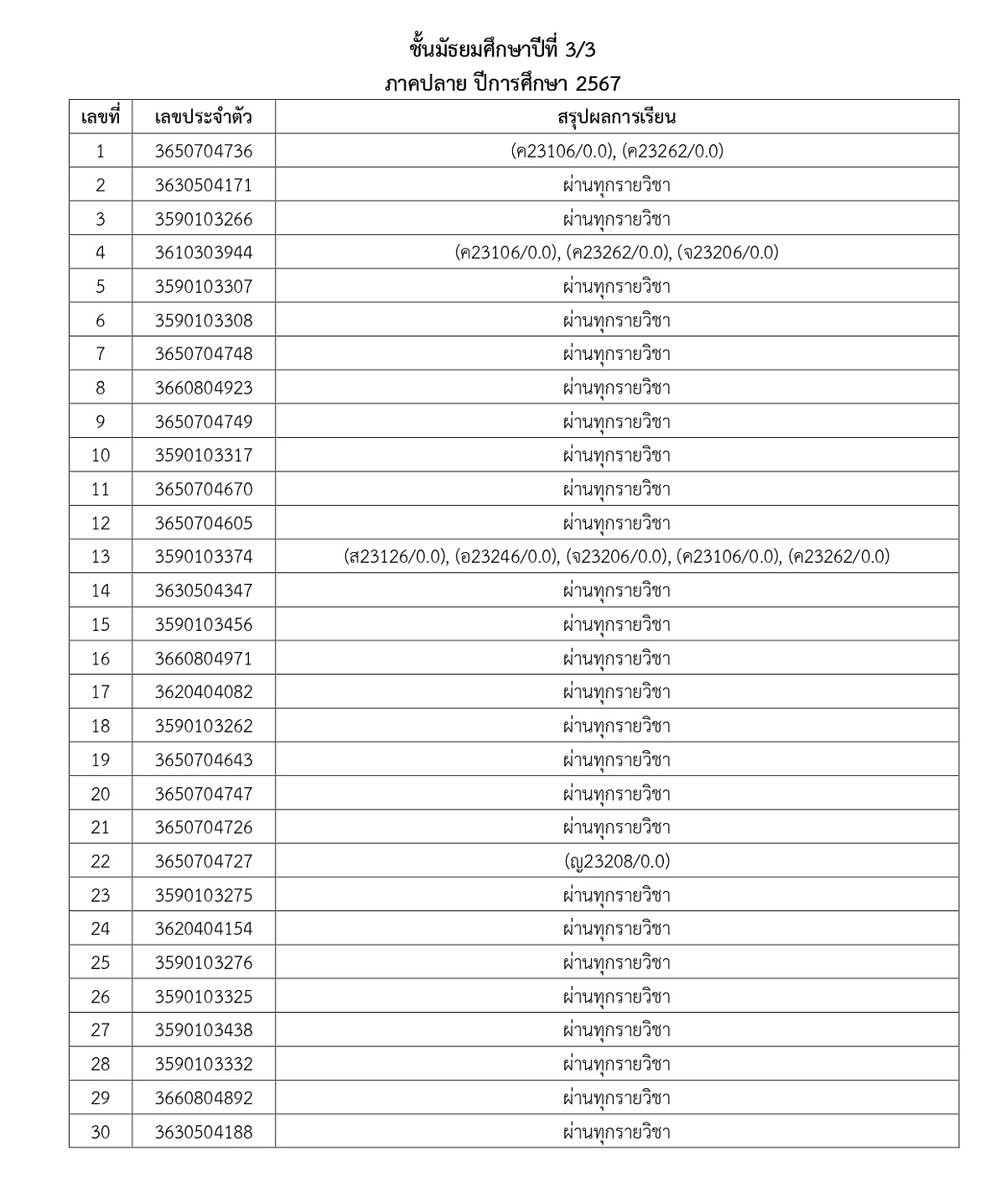 2567ประกาศผลการเรียนM1_5Y67T2_page-0012.jpg
