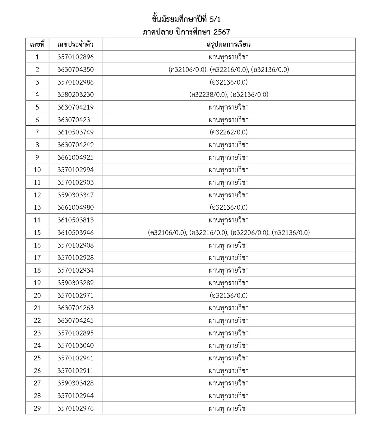 2567ประกาศผลการเรียนM1_5Y67T2_page-0017.jpg