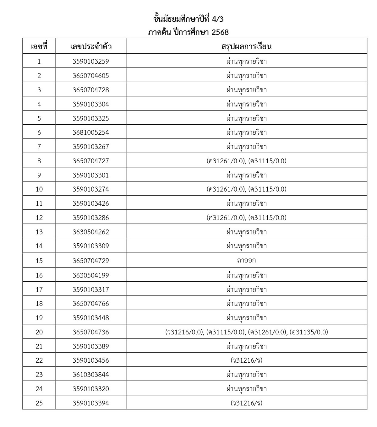 ข่าวประชาสัมพันธ์ - ประกาศผลการเรียน ภาคต้น ปีการศึกษา 2568 ระดับ ...
