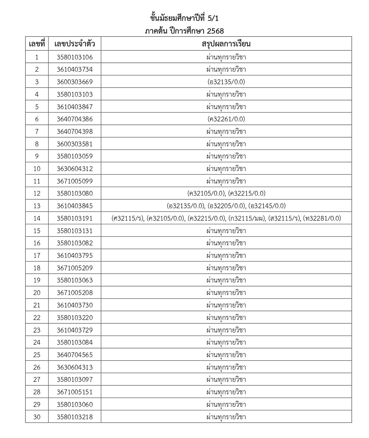 ข่าวประชาสัมพันธ์ - ประกาศผลการเรียน ภาคต้น ปีการศึกษา 2568 ระดับ ...
